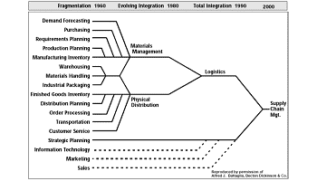 Alfred J Battaglia shows us a very interesting view of the evolution of SCM concept 350x200