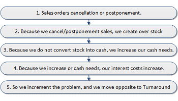 Sales orders cancellation and or postponement system impact 350x200