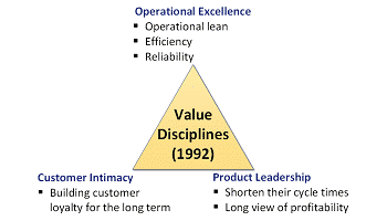 The Three Value Disciplines 350x200