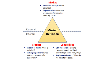 Mission Definition Adapted from Derek F Abell and Nigel F Piercy and Neil A. Morgan 350x200