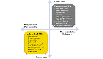 Supply Chain and Manufacturing Strategies Aligning functional strategies adapted from Martin Christopher 350x200