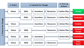 Source HP way Barry Newland The four prerequisites for change 350x200