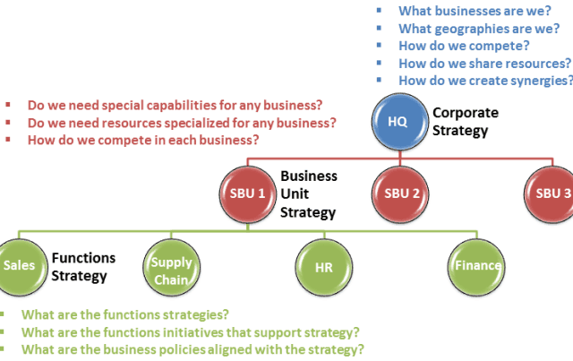 The Three Levels of Strategy