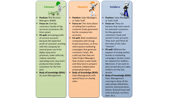 Sales department staff classification Farmers - Hunters - and Soldiers 350x200