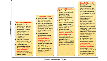 The Improvements Phases in a Firm 350x200