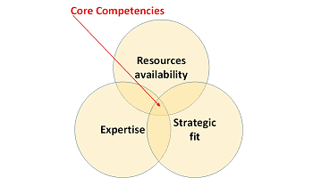 What is a core competency 350x200