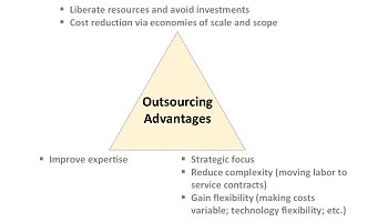 Outsourcing Advantages 350x200