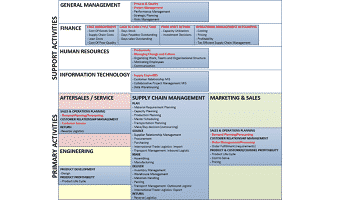 SCM Activities in the Value Chain 350x200