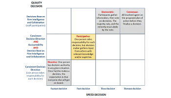 Decision Styles Adapted from Marcia W. Blenko, Paul Rogers and Patrick Litre 350x200