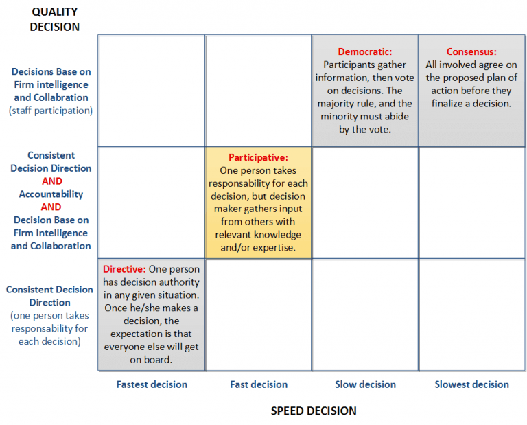 How Does Top Management Make Decisions? - Strategok by Javier Gonzalez