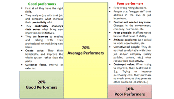 20-70-10 Rule Defining good and poor performers 350x200