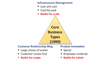 Core Business Types 350x200