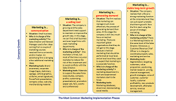 Marketing Phases 350x200