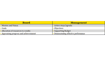 Adapted from Peter Drucker Defining the board and management responsabiities 350x200