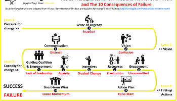 HOW TO MAKE ANY PROJECT OR INICIATIVE WORK The 10 Prerequisites for Change and Transformation 350x200