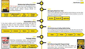 The Best B2B Sales Transformation Methodologies and Books 350x200