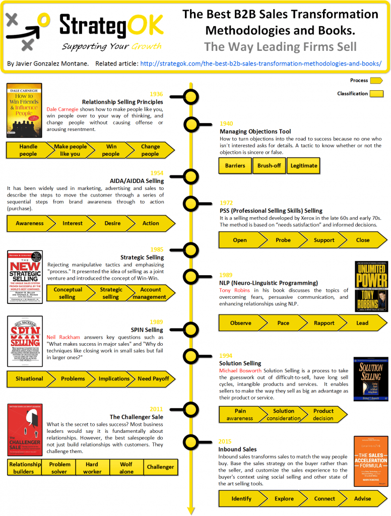 The Best B2B Sales Transformation Methodologies And Books - Strategok ...