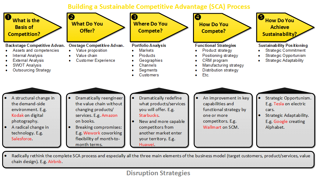 How To Develop Your Competitive Advantage