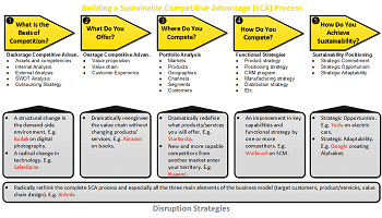 The Sustainable Competitive Advantage (SCA) Process 350x200