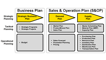 Sales & Operation Planning Framework 350x200