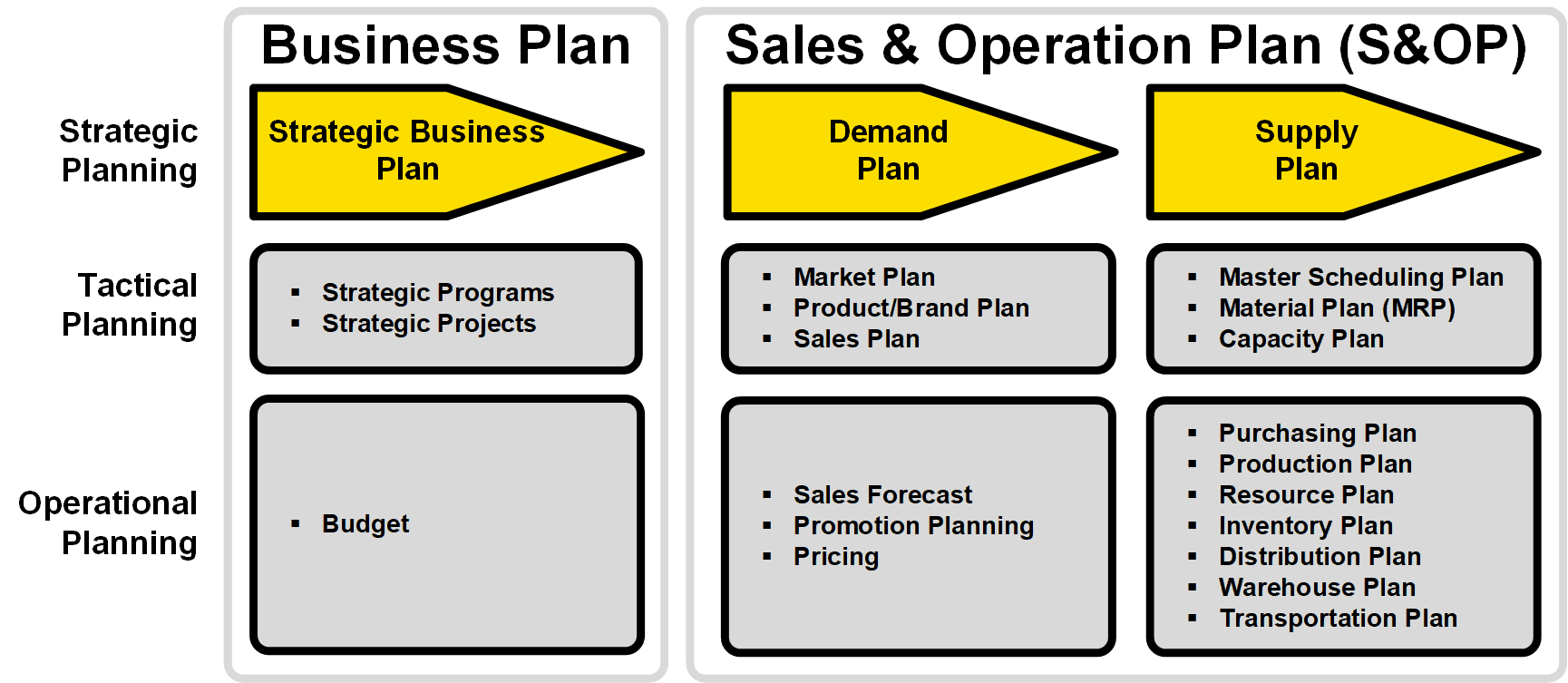 The Lost Link To Make Strategy Work Sales Operations Planning S OP   Sales Operation Planning Framework 